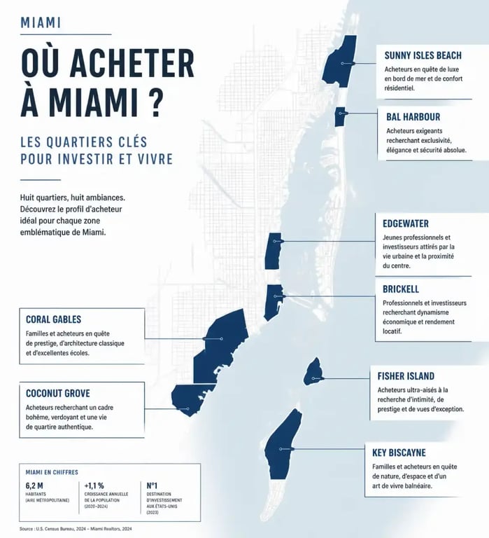Carte des quartiers pour une villa à vendre à Miami selon le profil d'acheteur