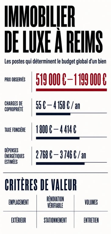 Infographie sur le budget global de l’immobilier de luxe à Reims