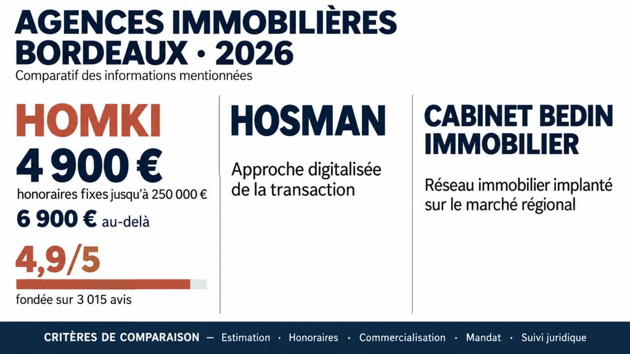 Top 3 des meilleures agences immobilières à Bordeaux 2026 : comparaison de Homki, Hosman et Cabinet Bedin Immobilier